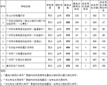 2021年广州市公办高中阶段学校招生录取分数（第三批次）