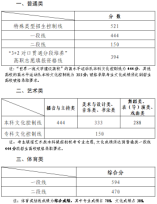 山东省2024年夏季高考各类别分数线