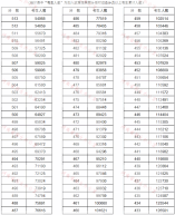 河南省2021年高考（文科）成绩一分一段表