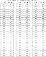 河南省2021年高考（文科）成绩一分一段表