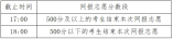 内蒙古2024年普通高校招生网上填报志愿公告（第6号）文理科本科提前A、专科提前批第二次