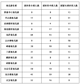 大鹏新区2021-2022学年幼儿园学位补录信息公告