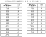 2020年海南省中招第一批（第一段）投档分数线（一）