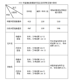 2021年福建省普通高校招生录取控制分数线公布