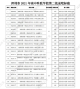 2021深圳市高中阶段学校第二批录取标准