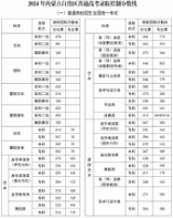 2024年内蒙古自治区普通高考录取控制分数线