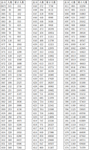 浙江省2021年普通高校招生成绩分数段表(总分)