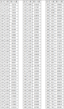 浙江省2021年普通高校招生成绩分数段表(总分)
