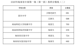 2020年海南省中招第一批（第一段）投档分数线（二）