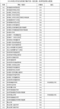 2024年杭州市区第一批高中招生学校录取分数线公布