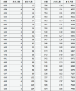 2021年山西省高考成绩(文史类)一分一段表