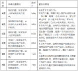 盐田区2021年秋季小学一年级学位申请指南