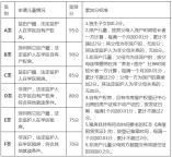 2021年深圳市盐田区小一积分入学办法