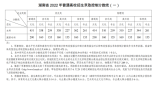 湖南2022普通高考招生录取控制分数线