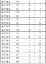 2021年浙江高考艺术类播音统考综合分分段表