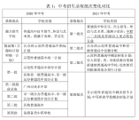 2021年广州市中考志愿填报问答