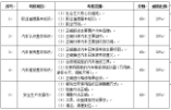 宁夏2021年高职考试(交通运输类)职业技能测试大纲