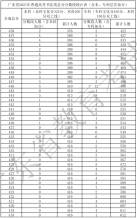 广东省2021年高考一分一段统计表（书法类）