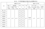 2021年广州市中考志愿填报问答