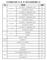 2020年海南省中招第一批（第一段）面向本市县投档分数线（四