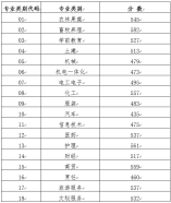 山东省2021年春季高考各专业类别本科录取控制线