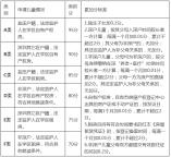 盐田区2021年秋季初中一年级学位申请指南