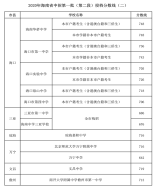 2020年海南省中招第一批（第二段）投档分数线（二）