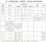 深圳市2022年高考报名手册