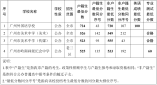 2021年广州市高中阶段学校招生录取分数（第一批次招生学校）