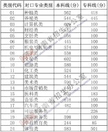 2021年河南省普通高校对口招生录取控制分数线