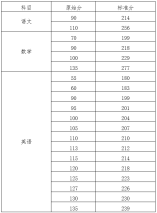 2021年海南省普通高校招生本科批招生院校填报志愿有关问题的