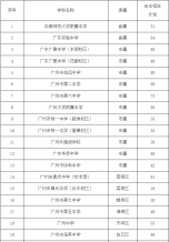 2021年广州市高中自主招生1265人