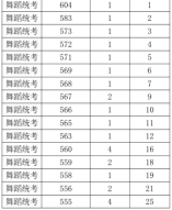 2021年浙江高考艺术类舞蹈统考综合分分段表