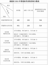 福建省2024年普通高考录取控制分数线公布