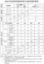 2024年河南省普通高校招生录取控制分数线