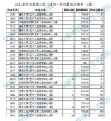 2021年安徽省艺术类第二批（本科）投档最低分排名（A段）