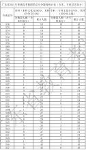 广东省2021年高考一分一段统计表（舞蹈类）