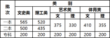 2021年云南省普通高校招生录取最低控制分数线