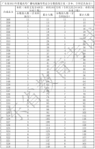 广东省2021年高考一分一段统计表（广播电视编导类）