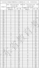 广东省2021年高考一分一段统计表（舞蹈类）