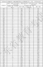 广东省2021年高考一分一段统计表（广播电视编导类）