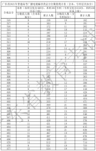 广东省2021年高考一分一段统计表（广播电视编导类）