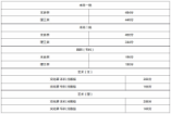 陕西2022年全国高考各批次录取最低控制分数线