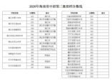 2020年海南省中招第三批投档分数线