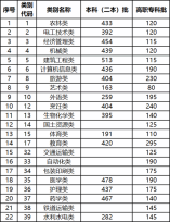 2021年云南省高职院校招收“三校生” 招生录取最低控制分数