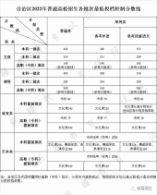 新疆2022年普通高校招生各批次最低投档控制分数线