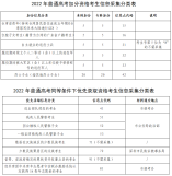 深圳市2022年高考报考问答