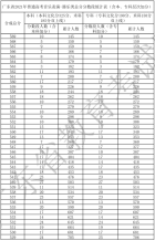 广东省2021年高考一分一段统计表（音乐表演-器乐类）