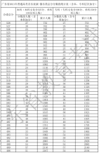 广东省2021年高考一分一段统计表（音乐表演-器乐类）