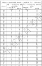 广东省2021年高考一分一段统计表（音乐表演-器乐类）